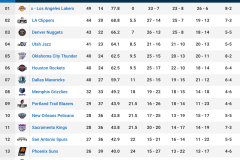 美媒为现役SG分档：华子米切尔1档 布克1人独一档 太阳格林第六档